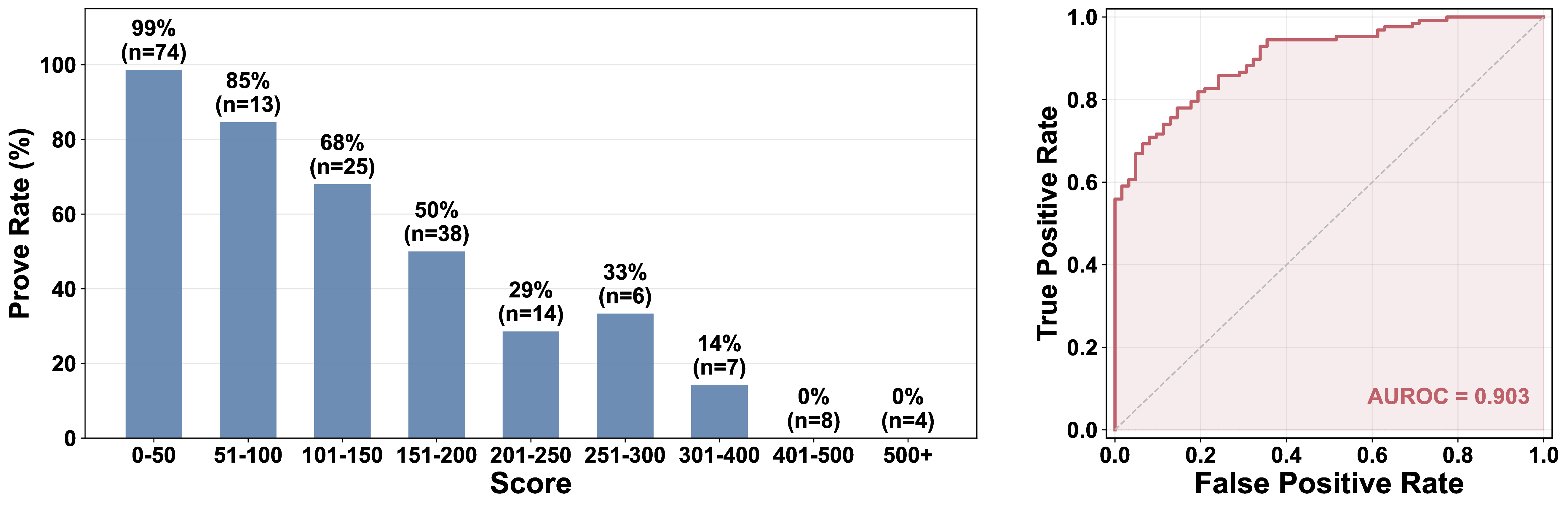 Decomposition score vs. prove rate on Verina (AUROC = 0.903)