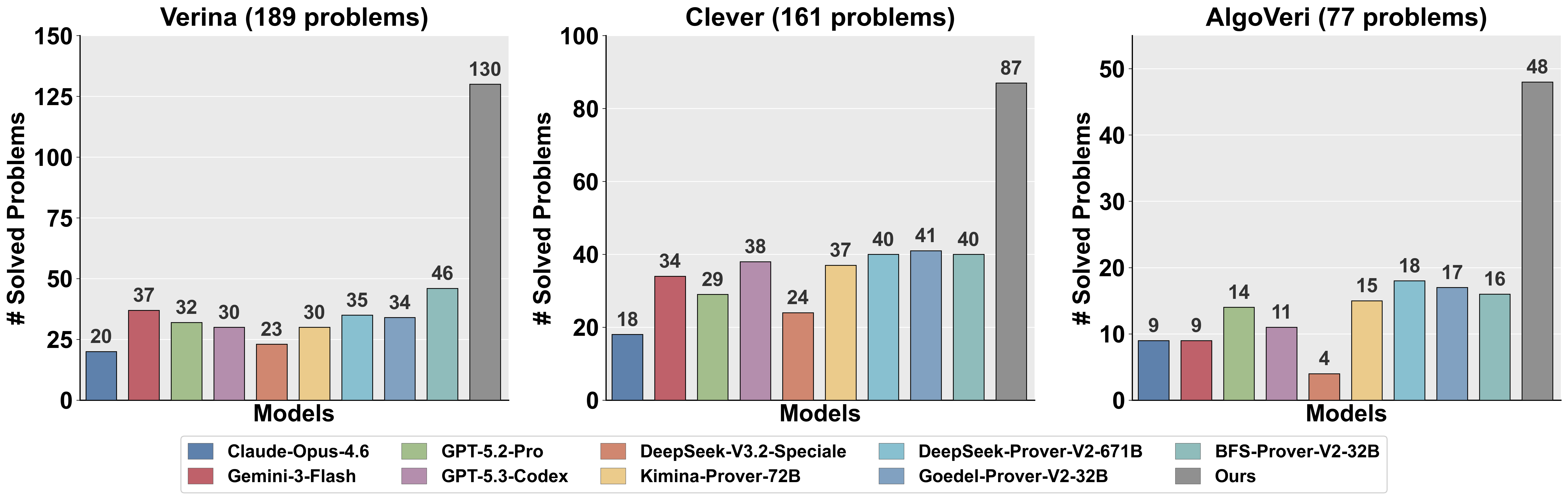 Number of solved problems on Verina, Clever, and AlgoVeri