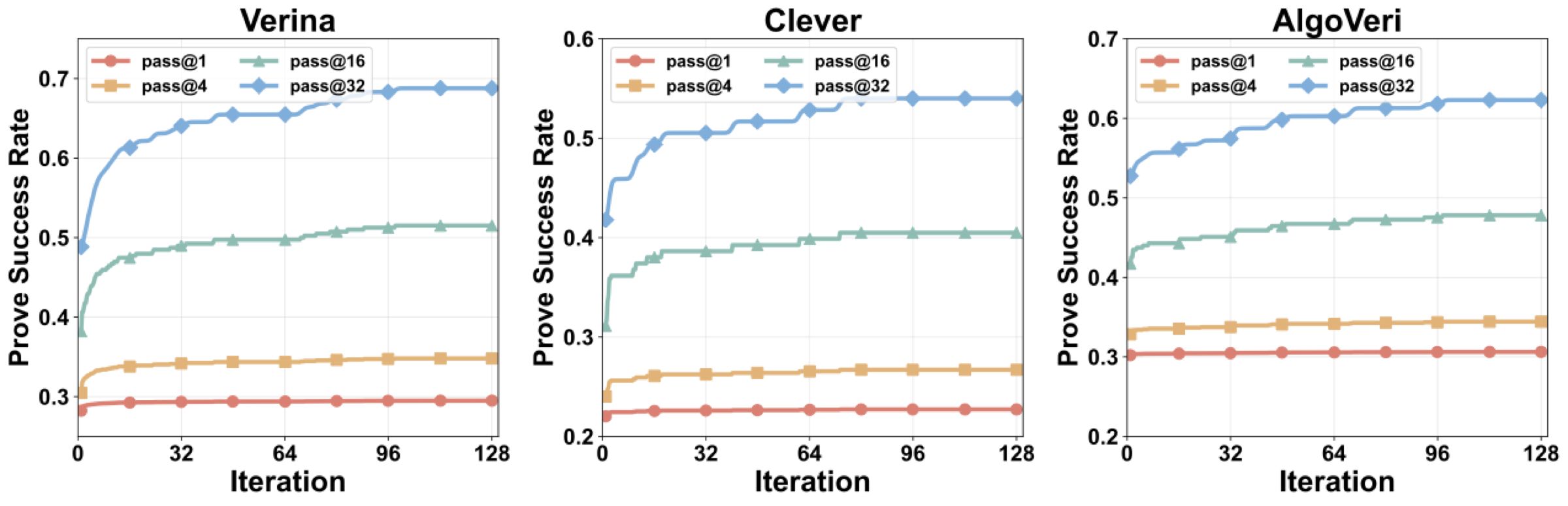 Prove success rate vs. completion iterations under different pass@k budgets